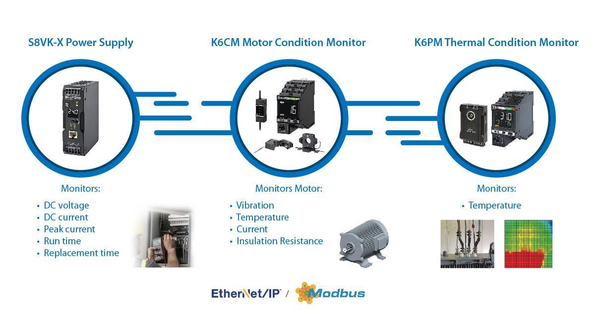 Infographie - Omron Industrial Automation Solutions de maintenance prédictive